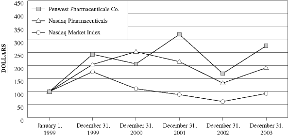 (Stock Graph)